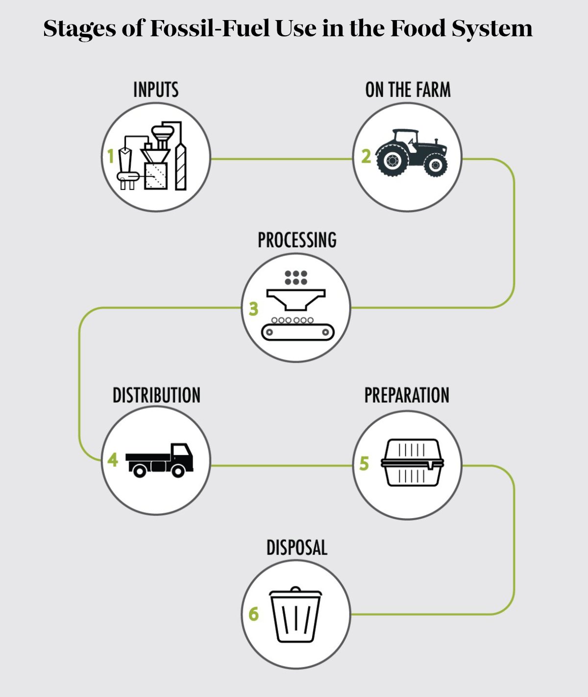(1) Agrochemical production consumes fossil fuels to generate pesticides, fertilizers, and other inputs. Approximately 3–5 percent of the world’s fossil gas production is used for synthesizing ammonia. (2) On croplands and grazing lands and at industrial farming operations, equipment used to clear and prepare land, produce crops and house, feed and slaughter animals rely on fossil fuel inputs. (3) The use of fossil fuels to produce the foods and beverages consumed by Americans in 2007 accounted for about 14 percent of economywide CO2 emissions from fossil fuels. (4) Transport accounts for about 19% of total food-system emissions. (5) Food preparation and plastic packaging relies on fossil fuels and petrochemicals. (6) Finally, food waste processing can result in additional fossil fuel use.